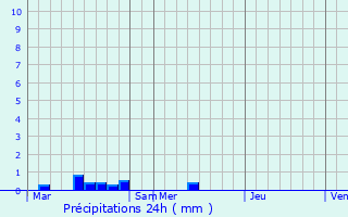 Graphique des précipitations prvues pour Plouisy