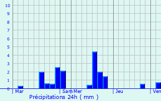 Graphique des précipitations prvues pour Noyers