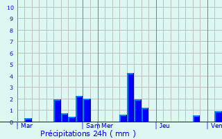 Graphique des précipitations prvues pour Bazincourt-sur-Epte