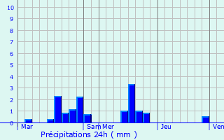 Graphique des précipitations prvues pour Saint-Aubin-le-Guichard