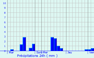 Graphique des précipitations prvues pour Beuzevillette