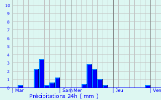 Graphique des précipitations prvues pour Sandouville