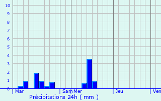 Graphique des précipitations prvues pour Tocqueville