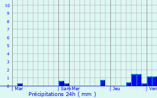 Graphique des précipitations prvues pour Savigny-sur-Orge