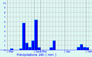 Graphique des précipitations prvues pour Chevincourt