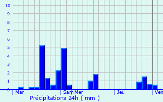 Graphique des précipitations prvues pour Catigny