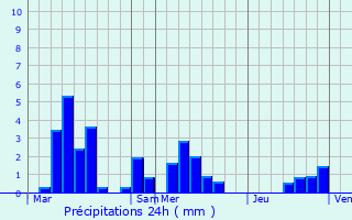Graphique des précipitations prvues pour Gironcourt-sur-Vraine