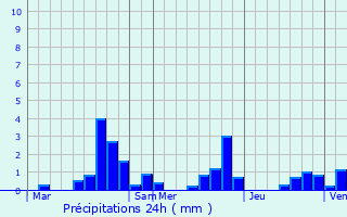 Graphique des précipitations prvues pour Sassey-sur-Meuse