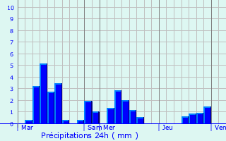 Graphique des précipitations prvues pour Dommartin-sur-Vraine