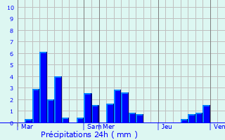 Graphique des précipitations prvues pour Madecourt