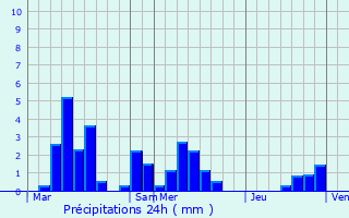 Graphique des précipitations prvues pour Juvaincourt