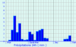 Graphique des précipitations prvues pour Ville-sur-Illon