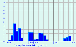 Graphique des précipitations prvues pour Marainville-sur-Madon