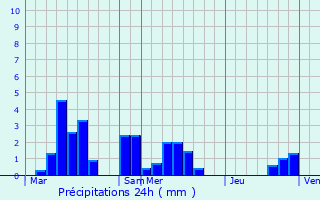 Graphique des précipitations prvues pour Hergugney
