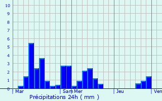 Graphique des précipitations prvues pour Varmonzey