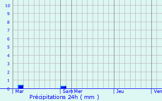 Graphique des précipitations prvues pour Asnires-sur-Vgre