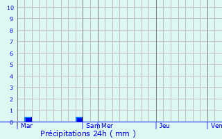 Graphique des précipitations prvues pour Saint-Jean-sur-Erve