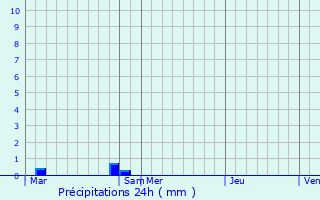 Graphique des précipitations prvues pour Maison-Maugis