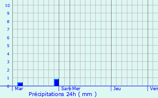 Graphique des précipitations prvues pour Saint-Victor-de-Rno
