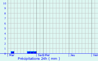 Graphique des précipitations prvues pour Saint-Pierre-des-Loges