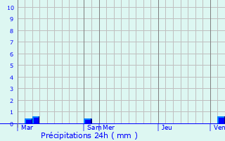 Graphique des précipitations prvues pour Lalbarde