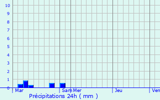 Graphique des précipitations prvues pour Beffu-et-le-Morthomme