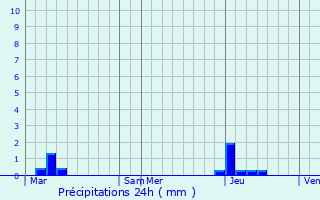 Graphique des précipitations prvues pour Den Burg