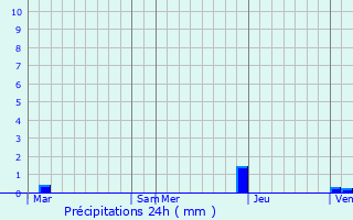 Graphique des précipitations prvues pour Soues