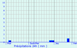 Graphique des précipitations prvues pour Champier