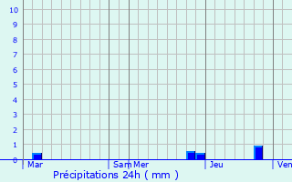 Graphique des précipitations prvues pour Saint-Didier-de-Bizonnes