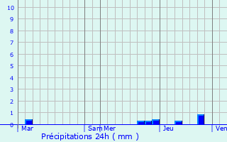 Graphique des précipitations prvues pour Lieudieu