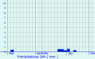 Graphique des précipitations prvues pour Saint-Laurent-de-Chamousset