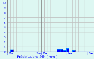 Graphique des précipitations prvues pour Brullioles