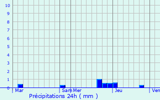 Graphique des précipitations prvues pour Saint-Maurice-sur-Dargoire