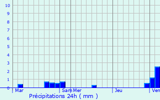 Graphique des précipitations prvues pour Neubois