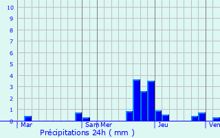 Graphique des précipitations prvues pour Err