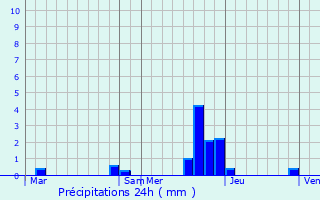 Graphique des précipitations prvues pour Saillagouse