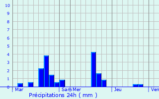 Graphique des précipitations prvues pour Coulonges-les-Sablons