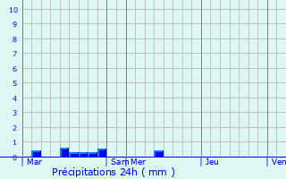 Graphique des précipitations prvues pour Belle-Isle-en-Terre