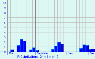 Graphique des précipitations prvues pour Roeulx