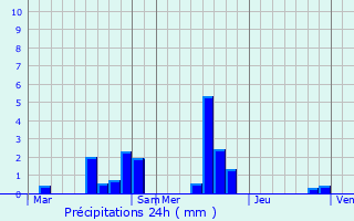 Graphique des précipitations prvues pour Pressagny-l