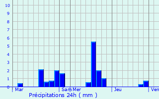 Graphique des précipitations prvues pour Sassey