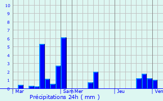 Graphique des précipitations prvues pour Belloy