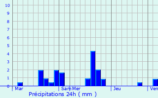 Graphique des précipitations prvues pour Neuf-March