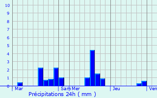 Graphique des précipitations prvues pour Graveron-Smerville