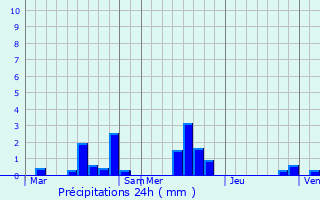 Graphique des précipitations prvues pour Bonneville-Aptot
