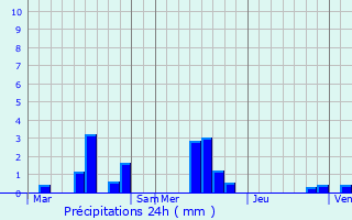 Graphique des précipitations prvues pour Touffreville-la-Cable