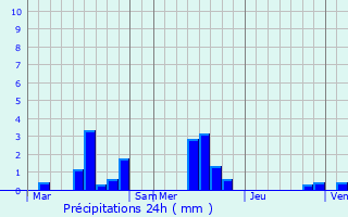 Graphique des précipitations prvues pour Triquerville