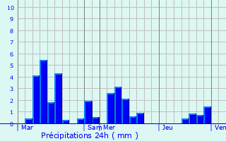 Graphique des précipitations prvues pour Valleroy-le-Sec