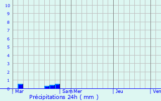 Graphique des précipitations prvues pour Saint-Ouen-sur-Iton